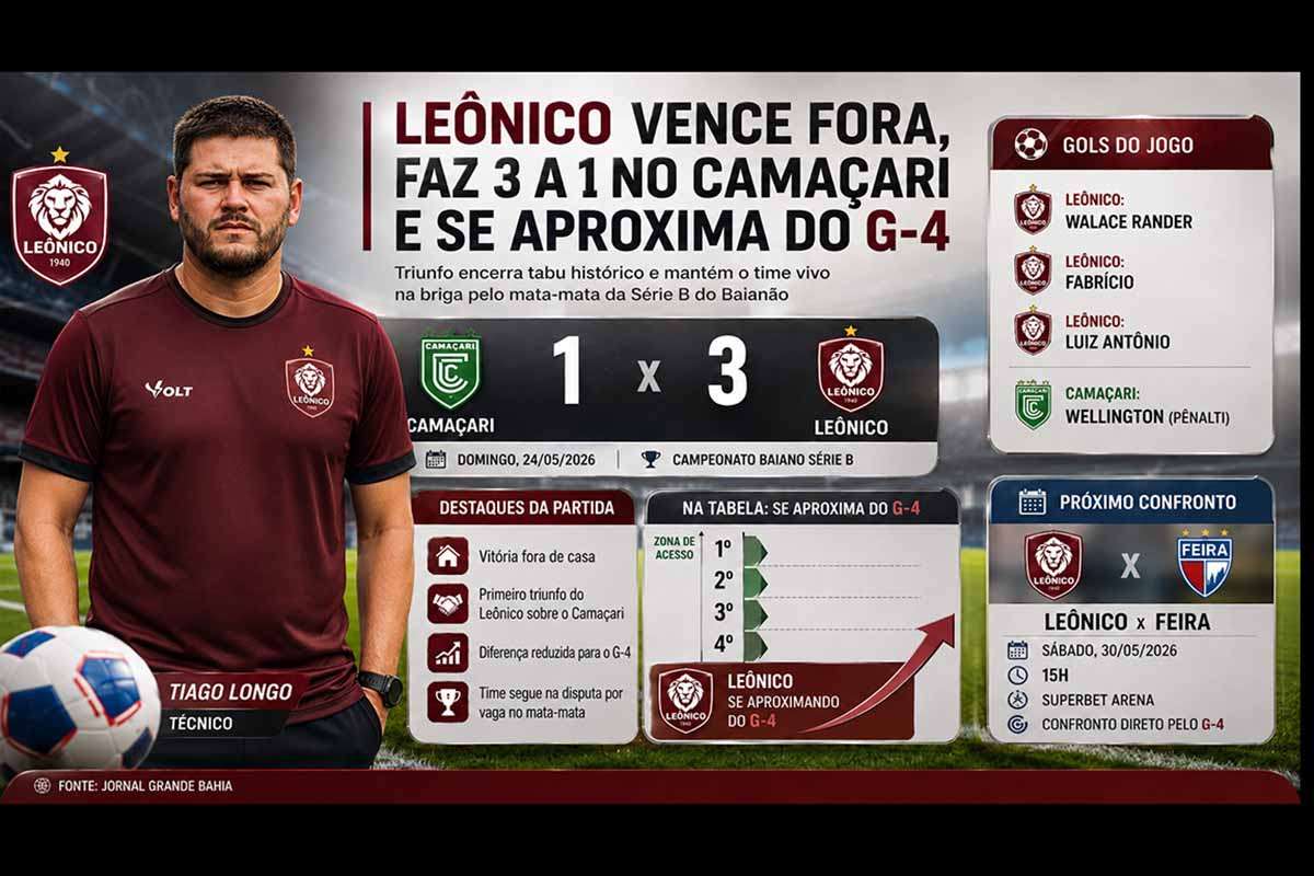 O Leônico venceu o Camaçari por 3 a 1 neste domingo (24/05/2026), fora de casa, pela Série B do Campeonato Baiano. A equipe comandada por Tiago Longo conquistou a primeira vitória da história no confronto entre os clubes e diminuiu a diferença para a zona de classificação do G-4. Na próxima rodada, o Leão Grená enfrentará o Feira em confronto direto por vaga no mata-mata.