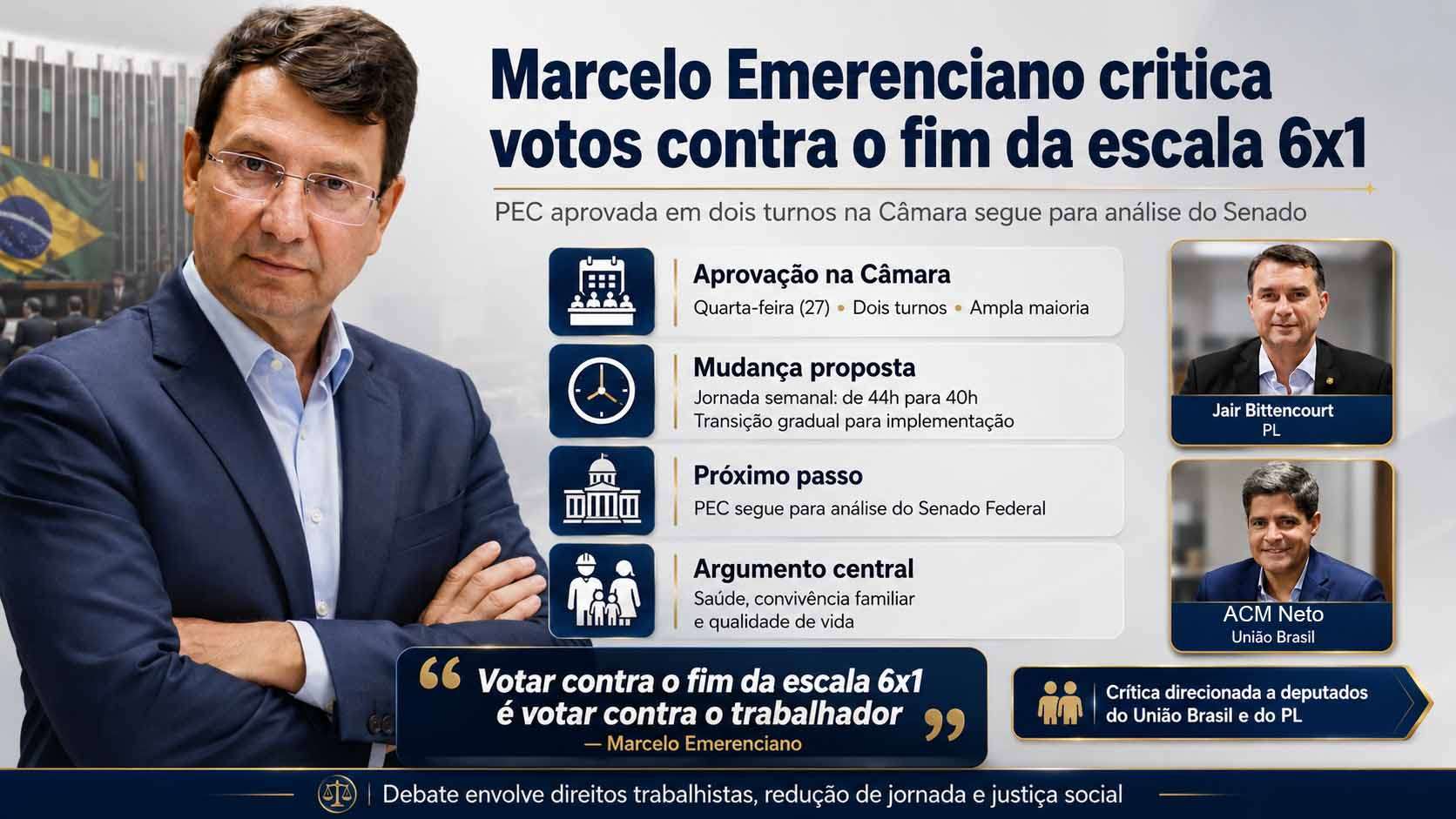 Marcelo Emerenciano criticou deputados do União Brasil e do PL que votaram contra a PEC do fim da escala 6x1, aprovada pela Câmara dos Deputados em 27/05/2026. A proposta reduz a jornada semanal de 44 para 40 horas, prevê dois dias de descanso remunerado e segue para análise do Senado. O pré-candidato classificou a redução da jornada como pauta de saúde, dignidade e justiça social.