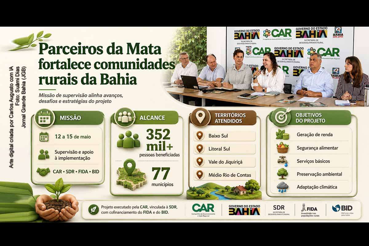 O Projeto Parceiros da Mata iniciou, nesta terça-feira (12/05/2026), uma missão de supervisão em comunidades rurais da Bahia, com participação da CAR, SDR, FIDA e BID. A iniciativa busca fortalecer ações de desenvolvimento sustentável, geração de renda, segurança alimentar, preservação ambiental e adaptação climática. O projeto deve beneficiar mais de 352 mil pessoas em 77 municípios dos territórios Baixo Sul, Litoral Sul, Vale do Jiquiriçá e Médio Rio de Contas.