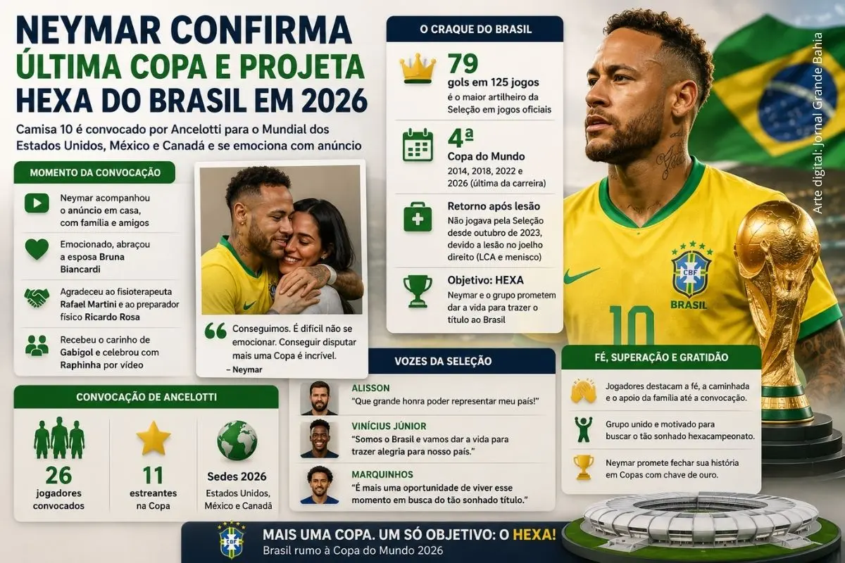 Convocação de Neymar para a Copa do Mundo de 2026 mobilizou familiares, jogadores e torcedores após período de recuperação de lesão.