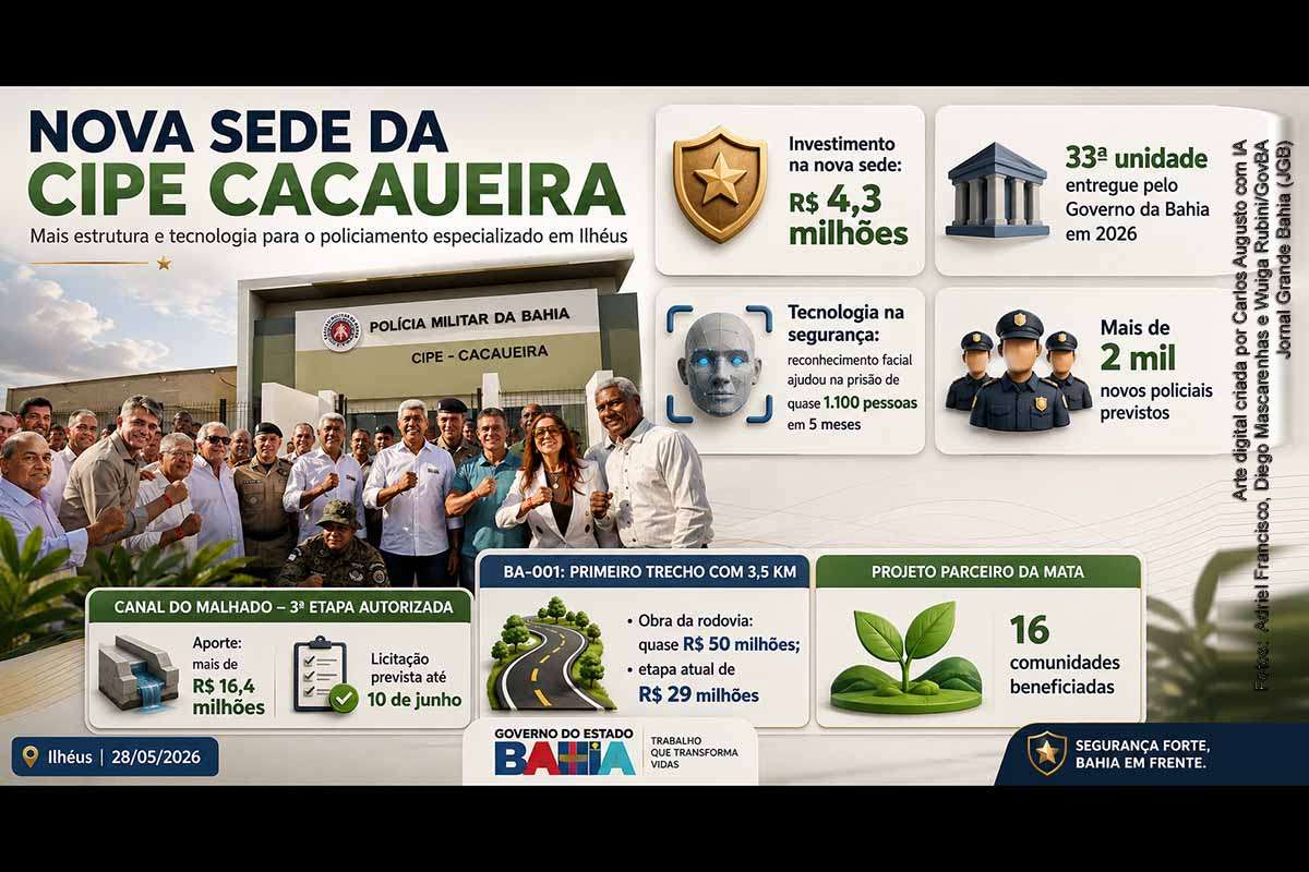 O governador Jerônimo Rodrigues inaugurou, em 28/05/2026, a nova sede da CIPE Cacaueira, em Ilhéus, com investimento de R$ 4,3 milhões, e autorizou a licitação da terceira etapa do fechamento do canal do Malhado, obra do Novo PAC com aporte superior a R$ 16,4 milhões. A agenda incluiu ainda visita à BA-001 e novos investimentos no Projeto Parceiro da Mata.