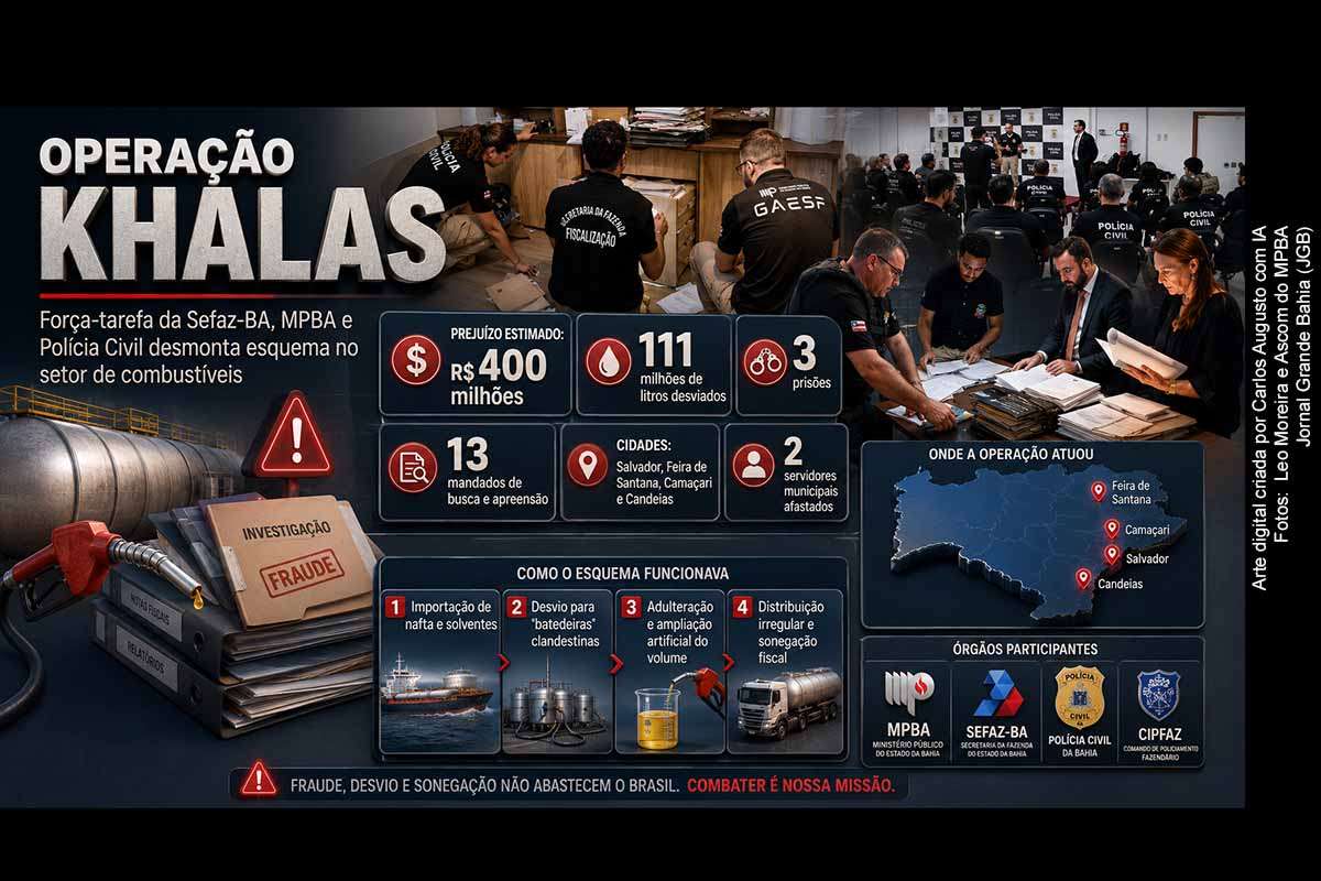 A Operação Khalas, deflagrada em 21/05/2026 pelo MPBA, Sefaz-BA e Polícia Civil, prendeu três pessoas, incluindo um servidor público estadual, e apura esquema de corrupção, sonegação fiscal e adulteração de combustíveis. As autoridades estimam prejuízo de R$ 400 milhões em ICMS e desvio de mais de 111 milhões de litros. A ação cumpriu mandados em Salvador, Feira de Santana, Camaçari e Candeias.