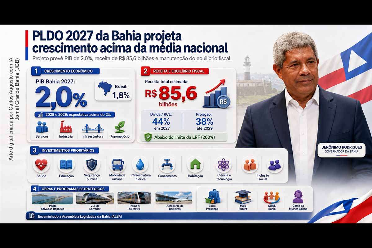 O PLDO 2027 da Bahia, encaminhado pelo governador Jerônimo Rodrigues à Alba, projeta crescimento de 2,0% do PIB baiano, acima da média nacional de 1,8%, e receita total de R$ 85,6 bilhões. O texto prevê dívida pública em patamar seguro, com relação DCL/RCL de 44%, e prioriza investimentos em infraestrutura, saúde, educação, segurança, saneamento, mobilidade, inovação e políticas sociais.