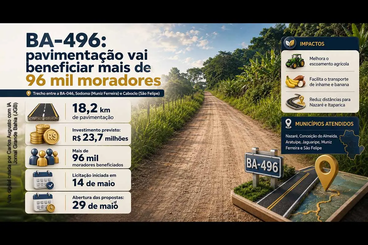 O Governo da Bahia iniciou a licitação para pavimentar 18,2 quilômetros da BA-496, entre o entroncamento da BA-046 e os povoados de Sodoma e Caboclo. A obra terá investimento previsto de R$ 23,7 milhões e beneficiará mais de 96 mil moradores do Recôncavo e do Baixo Sul. Outras três licitações somam R$ 40,1 milhões em asfaltamento em Biritinga, Itaberaba e Itatim.