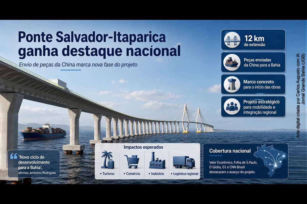 O envio de equipamentos da China para a Bahia recolocou a ponte Salvador-Itaparica no centro da imprensa nacional. Com cerca de 12 quilômetros, a obra é tratada como um dos maiores projetos de infraestrutura do país e pode impactar mobilidade, turismo, comércio, indústria e logística. O governo Jerônimo e o consórcio responsável apontam o movimento como marco para uma nova fase de execução.