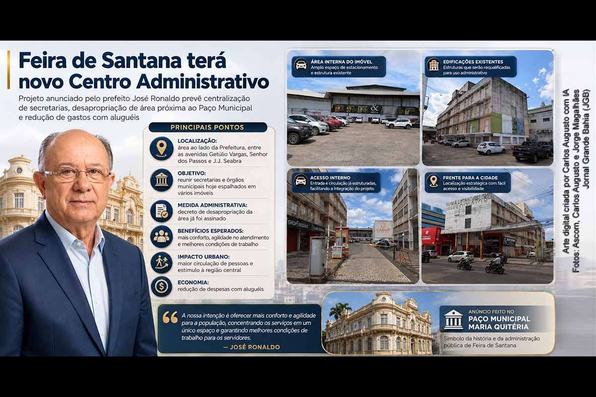 A Prefeitura de Feira de Santana anunciou a implantação de um novo Centro Administrativo ao lado do Paço Municipal Maria Quitéria, em área de 4.757,94 m² no Centro da cidade. O projeto prevê a desapropriação de imóveis, a centralização de secretarias, a redução de gastos com aluguéis e a melhoria do atendimento público. A iniciativa pode fortalecer o comércio central, mas exigirá planejamento, transparência, mobilidade e controle fiscal.