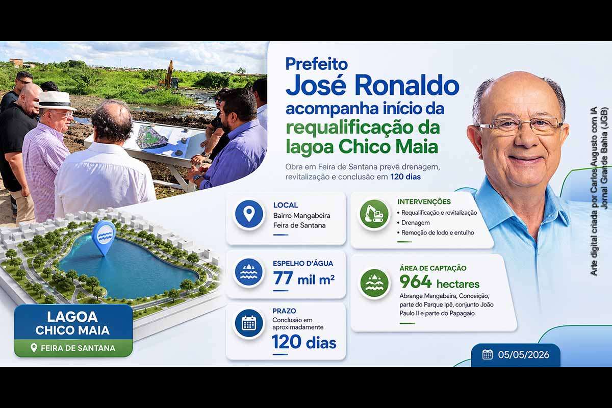 A Prefeitura de Feira de Santana iniciou, nesta terça-feira (05/05/2026), as obras de requalificação da lagoa Chico Maia, no bairro Mangabeira. A intervenção inclui drenagem, remoção de lodo e entulho, recuperação de um espelho d’água de 77 mil metros quadrados e ações para reduzir alagamentos. Segundo a SOMA, a lagoa capta água de 964 hectares e a obra deve ser concluída em 120 dias.
