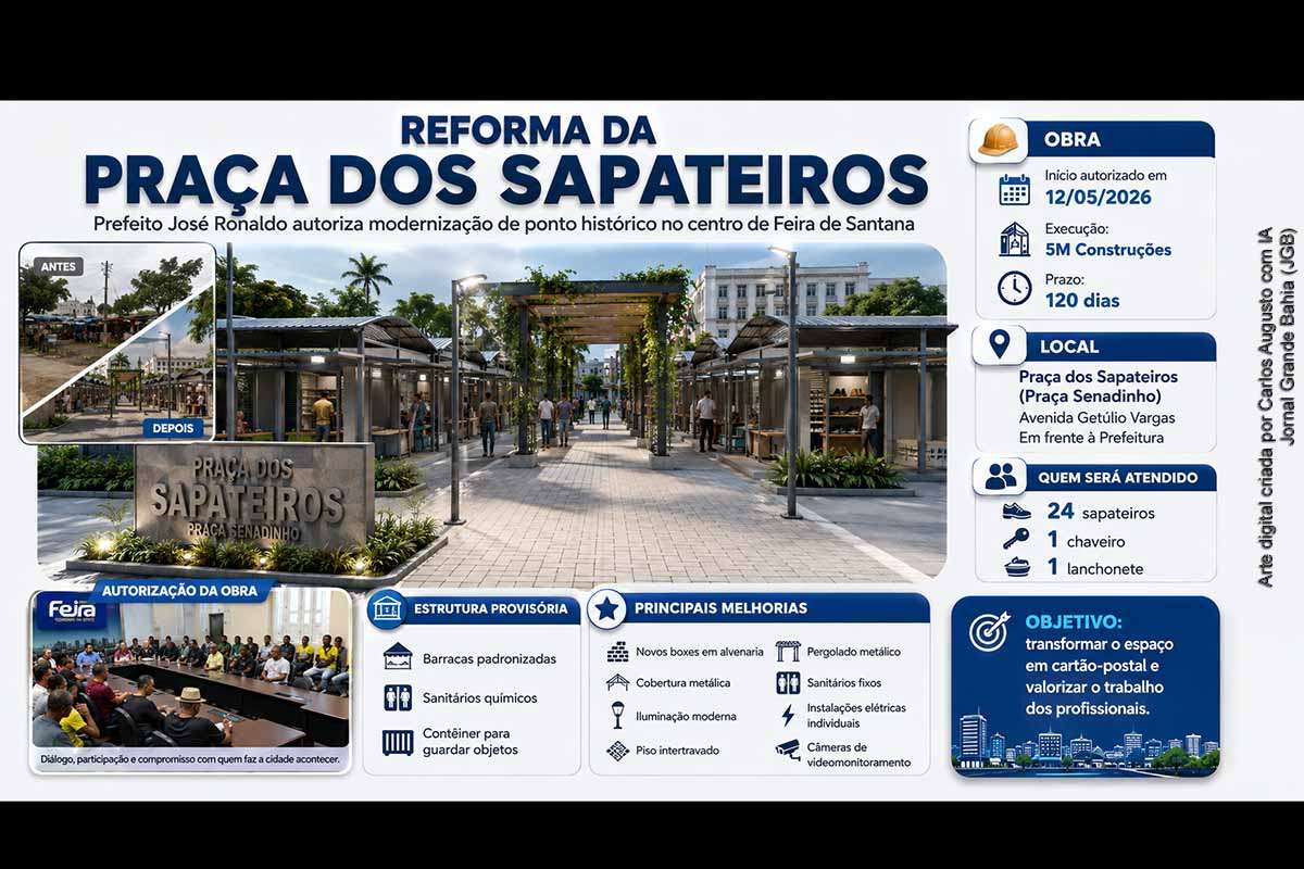 A Prefeitura de Feira de Santana autorizou, nesta terça-feira (12/05/2026), a reforma da Praça dos Sapateiros, na Avenida Getúlio Vargas. A obra terá prazo de 120 dias e prevê demolição da estrutura atual, construção de novos boxes, piso intertravado, iluminação moderna, sanitários fixos, instalações elétricas individuais e videomonitoramento. Durante a intervenção, trabalhadores serão atendidos por estrutura provisória.