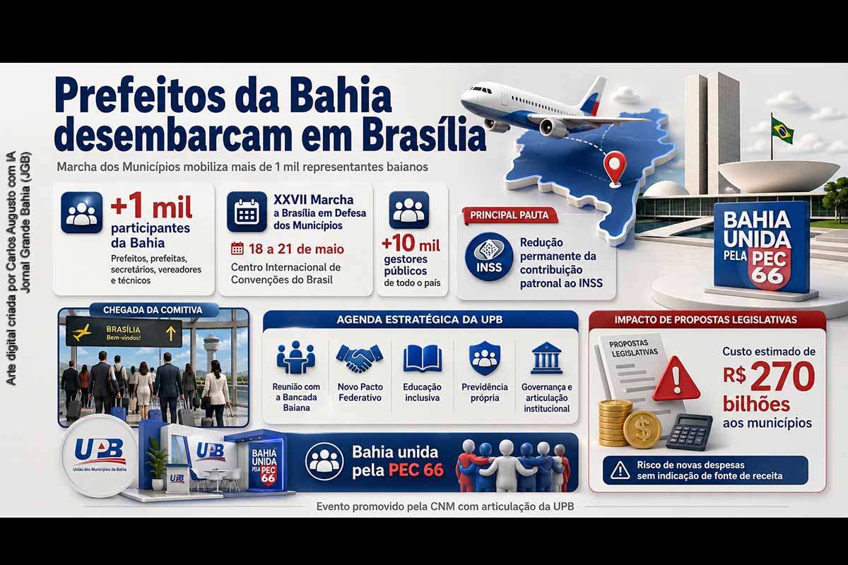 Prefeitos, secretários, vereadores e técnicos municipais da Bahia participam da XXVII Marcha a Brasília em Defesa dos Municípios, entre 18 e 21 de maio de 2026. Com mais de 1 mil representantes, a comitiva baiana, articulada pela UPB, cobra apoio da Bancada Baiana para reduzir a contribuição patronal ao INSS, discutir o pacto federativo e enfrentar propostas legislativas que podem ampliar despesas municipais.