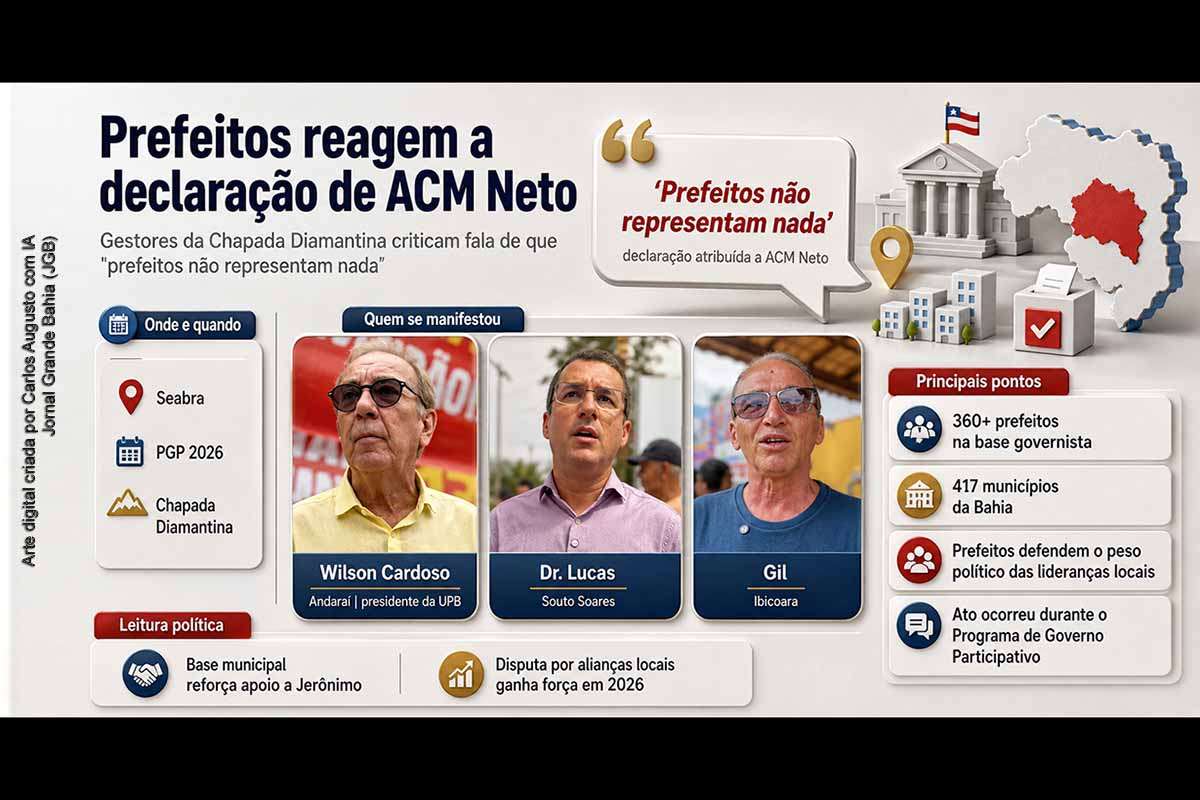 Prefeitos da Chapada Diamantina voltaram a criticar declaração atribuída a ACM Neto de que “prefeitos não representam nada”. Durante o PGP 2026 em Seabra, Wilson Cardoso, Gil e Dr. Lucas defenderam a legitimidade dos gestores municipais e associaram a força das prefeituras à base de Jerônimo Rodrigues. O episódio reforça a disputa pelo apoio municipal nas Eleições 2026 na Bahia.