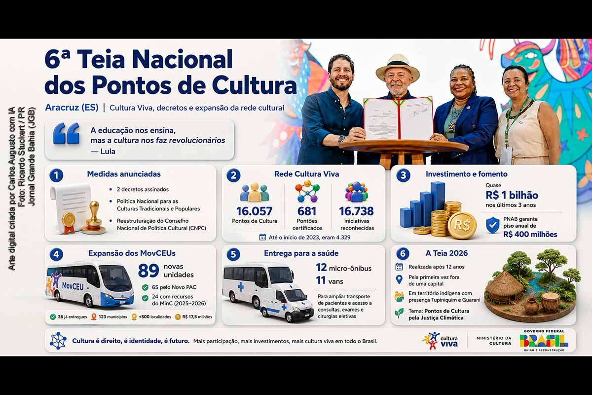 Lula participou da 6ª Teia Nacional dos Pontos de Cultura, em Aracruz, e assinou decretos que criam a Política Nacional para as Culturas Tradicionais e Populares e reestruturam o Conselho Nacional de Política Cultural. O evento marca a retomada nacional da Teia após 12 anos, reúne agentes culturais de todo o país e destaca a expansão da Cultura Viva, dos Pontos de Cultura e dos MovCEUs.