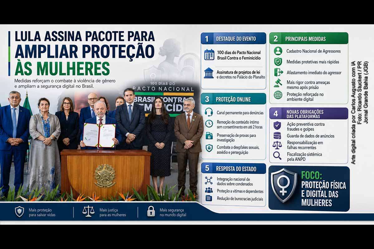 O presidente Lula assinou, em 20/05/2026, projetos de lei e decretos para ampliar a proteção às mulheres e reforçar a segurança digital no Brasil. O pacote prevê Cadastro Nacional de Agressores, medidas protetivas mais rápidas, endurecimento contra ameaças feitas por presos e novas obrigações para plataformas digitais. As normas também atualizam a regulamentação do Marco Civil da Internet e atribuem à ANPD a fiscalização sistêmica das novas obrigações.