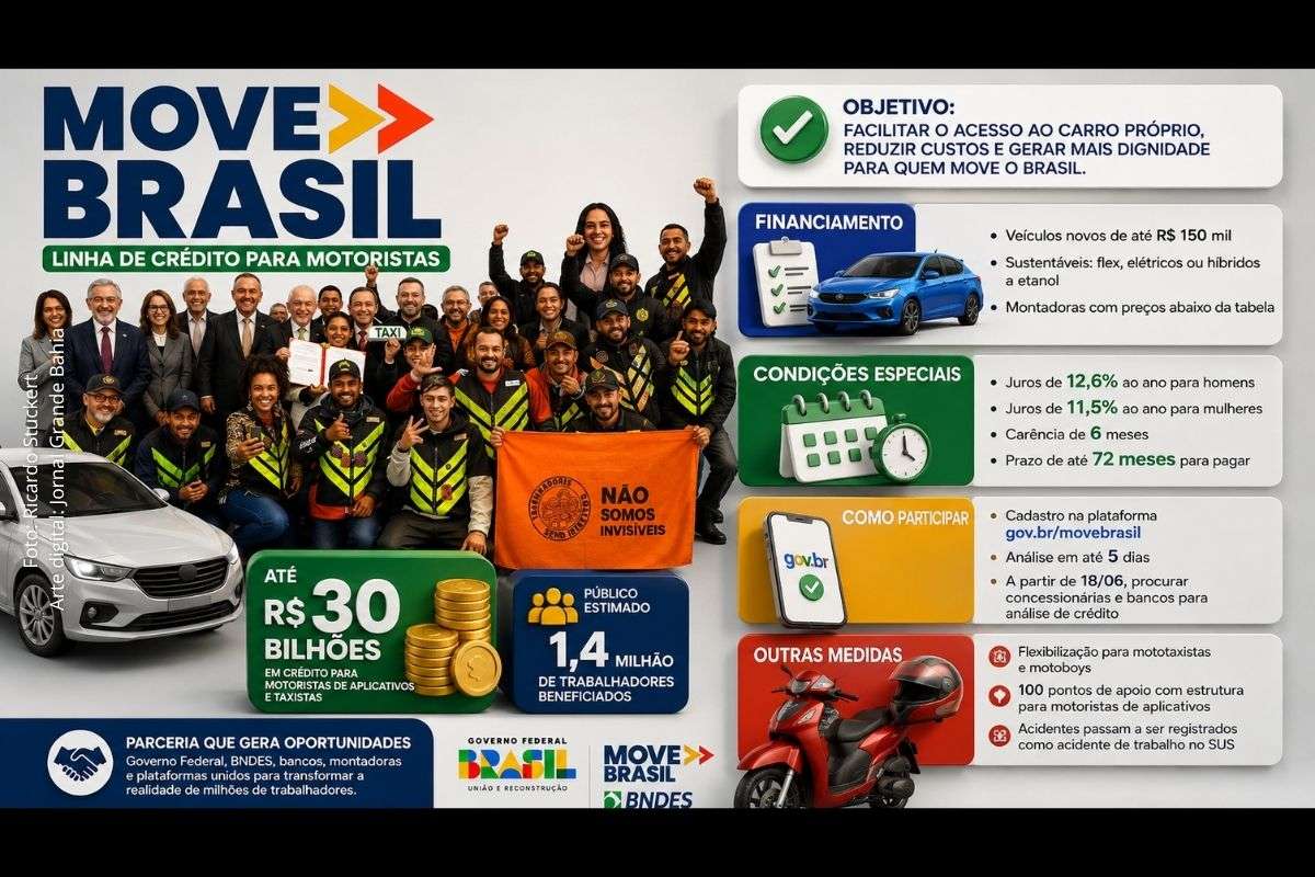 Medida provisória assinada na terça-feira (19/05/2026) cria o Move Aplicativos, prevê crédito com juros reduzidos e flexibiliza regras para mototaxistas e motoboys.