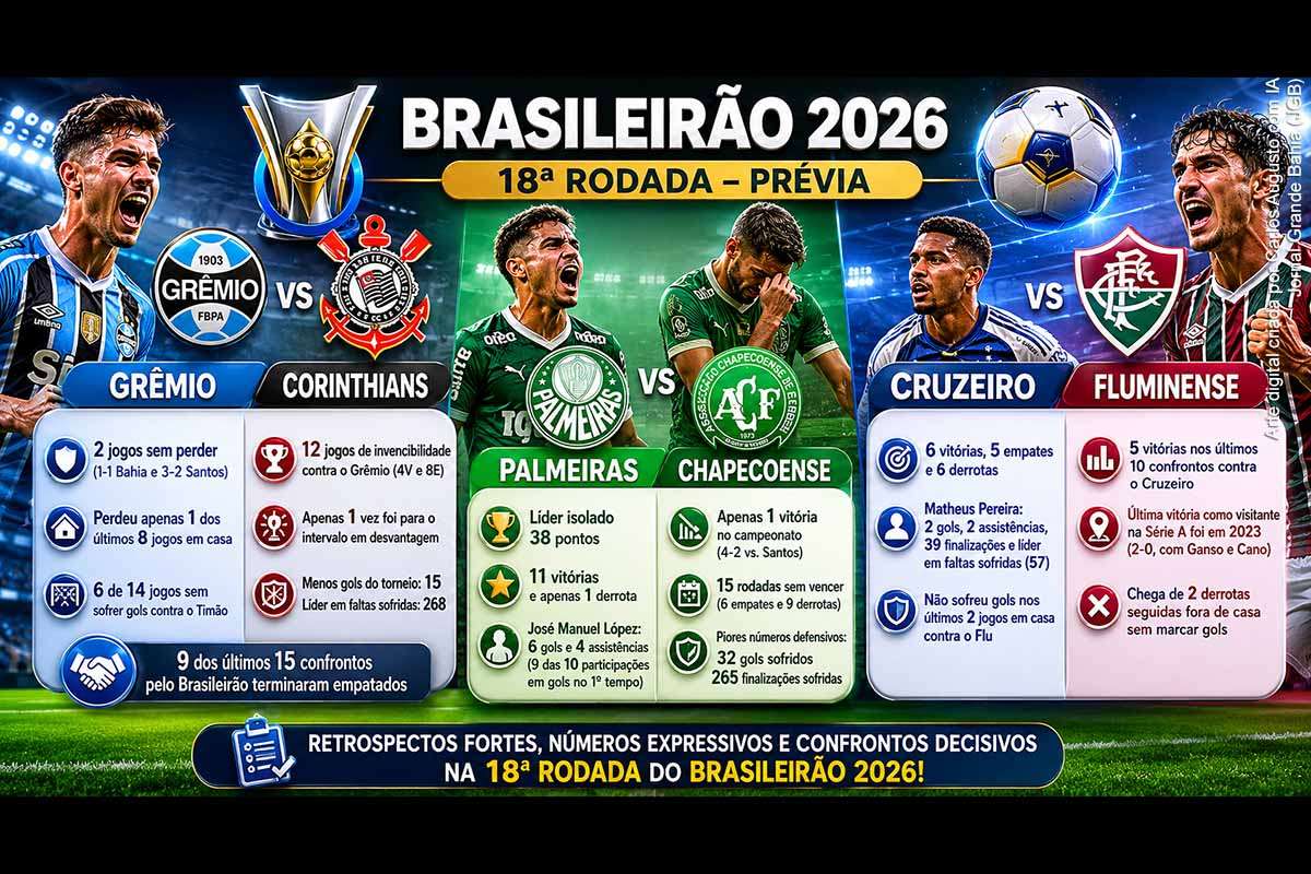 A 18ª rodada do Brasileirão 2026 tem como destaques a invencibilidade de 12 jogos do Corinthians contra o Grêmio, a liderança isolada do Palmeiras diante da lanterna Chapecoense e o duelo equilibrado entre Cruzeiro e Fluminense. Os dados da DataFactory apontam domínio palmeirense no histórico recente, dificuldades ofensivas do Corinthians, crise defensiva da Chapecoense e forte tendência de cautela nos confrontos entre Cruzeiro e Fluminense.
