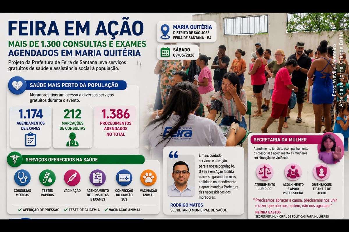 Projeto da Prefeitura de Feira de Santana levou serviços de saúde, assistência social e atendimento às mulheres para moradores do distrito.