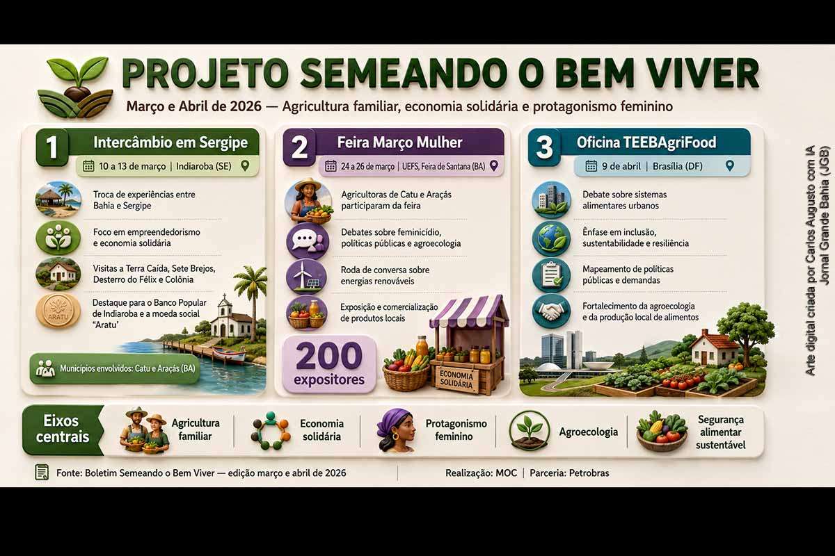 O Projeto Semeando o Bem Viver, realizado pelo MOC em parceria com a Petrobras, desenvolveu em março e abril de 2026 ações voltadas à agricultura familiar, economia solidária, agroecologia e segurança alimentar. As atividades incluíram intercâmbio em Sergipe, participação de agricultoras na Feira Março Mulher, em Feira de Santana, e debate nacional sobre sistemas alimentares sustentáveis em Brasília.
