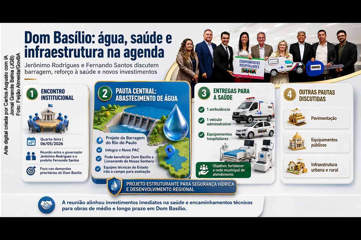 O governador Jerônimo Rodrigues reuniu-se, na quarta-feira (06/05/2026), com o prefeito de Dom Basílio, Fernando Santos, para tratar do abastecimento de água, com foco na Barragem do Rio do Paulo, projeto ligado ao Novo PAC. O encontro também resultou na entrega de ambulância, veículo administrativo e equipamentos hospitalares, além de discutir obras de pavimentação e investimentos em infraestrutura pública no município.