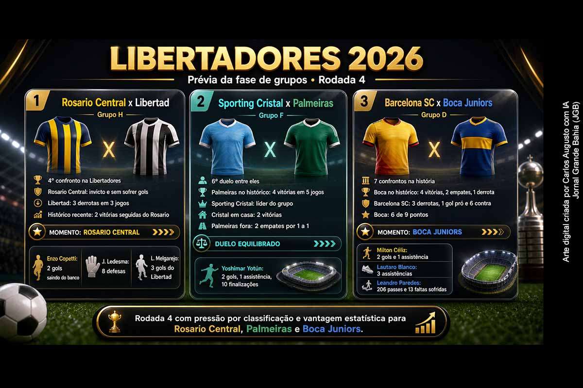 A Rodada 4 da fase de grupos da CONMEBOL Libertadores 2026 reúne confrontos decisivos nos grupos H, F e D. Rosario Central defende invencibilidade contra o Libertad; Sporting Cristal tenta manter liderança diante do Palmeiras; e Barcelona SC busca reação contra o Boca Juniors. Os duelos combinam retrospectos históricos, campanhas contrastantes e destaques individuais que podem influenciar a classificação.