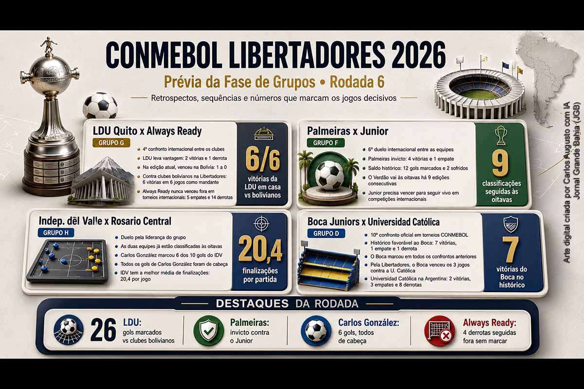 A sexta rodada da fase de grupos da CONMEBOL Libertadores 2026 reúne confrontos decisivos envolvendo Palmeiras, Junior, LDU Quito, Always Ready, Independiente del Valle, Rosario Central, Boca Juniors e Universidad Católica. A rodada combina disputas por liderança, busca por classificação e tentativas de permanência em competições internacionais. Retrospectos históricos, força como mandante e desempenho ofensivo aparecem como fatores centrais para os desfechos.