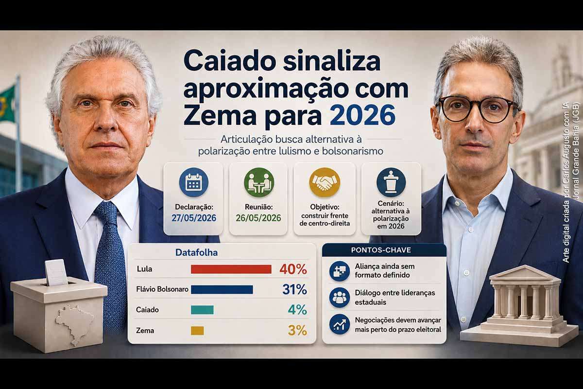Ronaldo Caiado afirmou haver um “sentimento” favorável à construção de uma aliança com Romeu Zema para a eleição presidencial de 2026. A aproximação ocorre após pesquisa Datafolha apontar Lula com 40%, Flávio Bolsonaro com 31%, Caiado com 4% e Zema com 3%. A eventual composição busca oferecer uma alternativa de centro-direita à polarização, mas ainda não há definição formal de chapa.