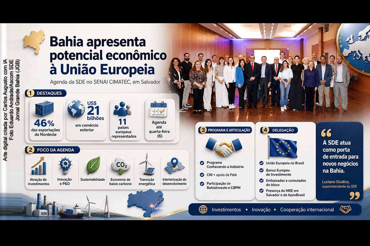 A SDE apresentou o potencial econômico da Bahia a uma delegação da União Europeia durante agenda no SENAI CIMATEC, em Salvador, na segunda-feira (04/05/2026). O encontro destacou investimentos, inovação, sustentabilidade, transição energética, comércio exterior e interiorização do desenvolvimento. A Bahia informou responder por 46% das exportações do Nordeste e movimentar cerca de US$ 21 bilhões em comércio exterior.