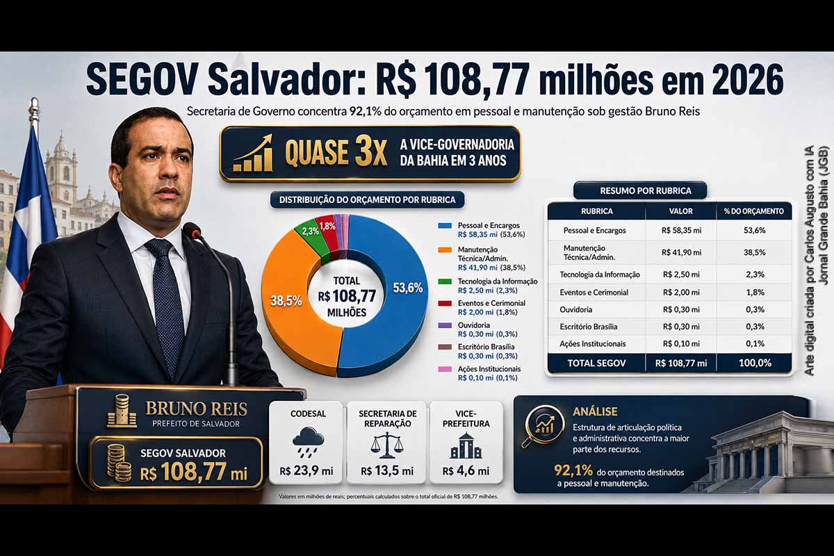 SEGOV Salvador tem orçamento de R$ 108,77 milhões em 2026 e expõe peso da articulação política na gestão Bruno Reis