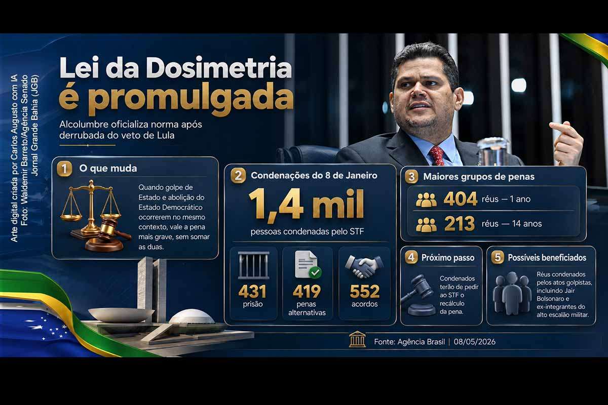 O presidente do Congresso Nacional, Davi Alcolumbre, promulgou a Lei da Dosimetria após a derrubada de veto integral de Lula pelo Congresso. A norma altera o cálculo de penas de condenados pelos atos de 8 de janeiro de 2023, permitindo que a pena mais grave prevaleça sobre a soma de crimes praticados no mesmo contexto. Condenados precisarão pedir ao STF o recálculo das penas.