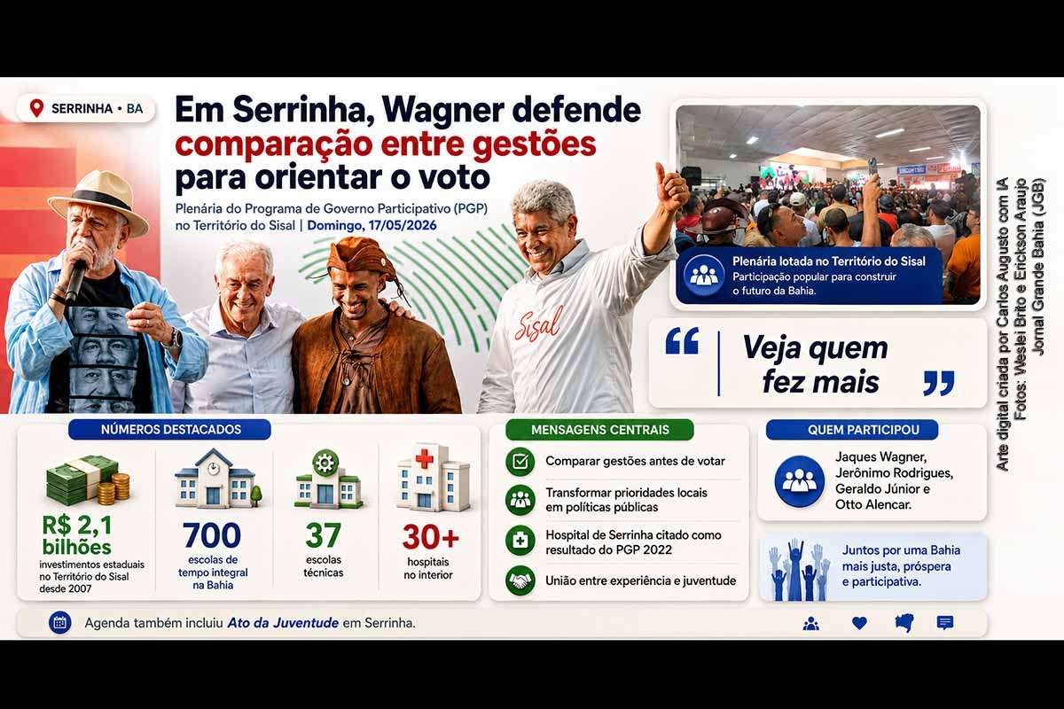 Em Serrinha, neste domingo (17/05/2026), Jaques Wagner defendeu que os eleitores comparem gestões antes de votar nas eleições de outubro. Durante plenária do PGP no Território do Sisal, o senador citou investimentos em escolas, hospitais e infraestrutura, destacou a importância da escuta popular e associou demandas locais à formulação de políticas públicas. A agenda também abordou juventude e continuidade administrativa.