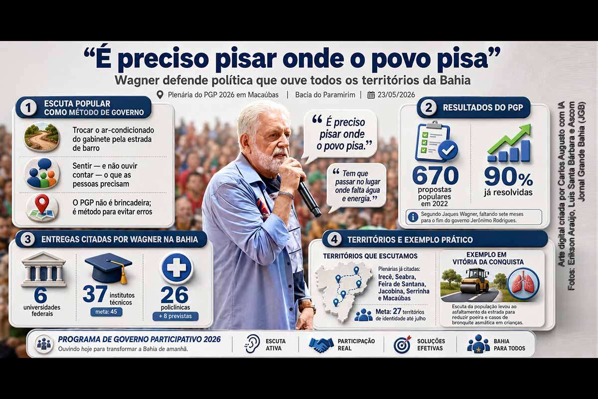 O senador Jaques Wagner defendeu, em Macaúbas, que a política pública na Bahia deve ser construída a partir da escuta direta da população nos territórios. Durante plenária do PGP 2026, ele citou resultados do ciclo anterior, destacou entregas em educação e saúde e afirmou que gestores devem conhecer presencialmente problemas como falta de água, energia e infraestrutura. A agenda integra mobilização nos 27 territórios de identidade.