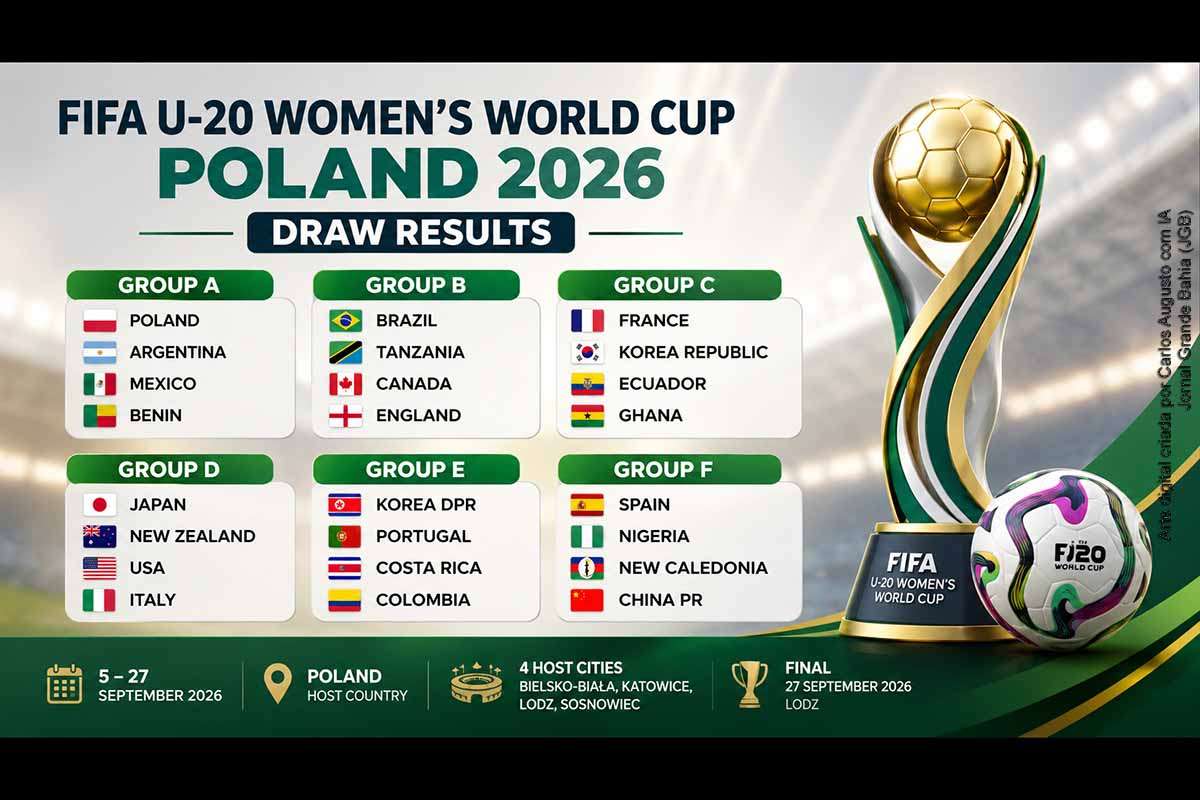 O sorteio da Copa do Mundo Feminina Sub-20 da FIFA 2026 definiu os seis grupos da competição, que será disputada na Polônia entre 5 e 27 de setembro. O Brasil ficou no Grupo B, com Inglaterra, Canadá e Tanzânia. A Coreia do Norte defenderá o título no Grupo E. A edição terá 24 seleções, seis estreantes e final marcada para Lodz.