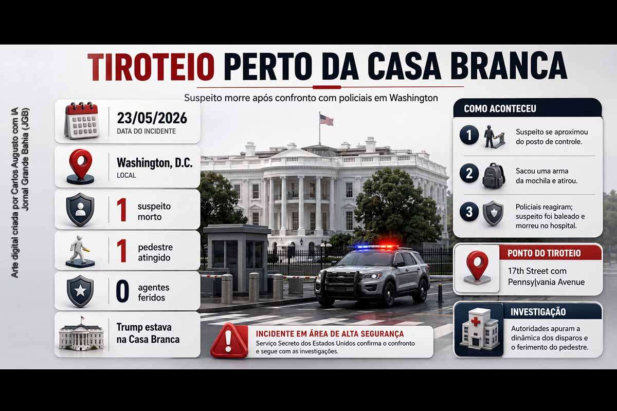 Um suspeito morreu neste sábado (23/05/2026) após abrir fogo contra um posto de controle próximo à Casa Branca, em Washington, segundo o Serviço Secreto dos EUA. O homem foi baleado por policiais, levado ao hospital e não resistiu. Um pedestre também foi atingido, e nenhum agente ficou ferido. Donald Trump estava na Casa Branca. A investigação apura motivação, dinâmica dos disparos e circunstâncias do ferimento do transeunte.