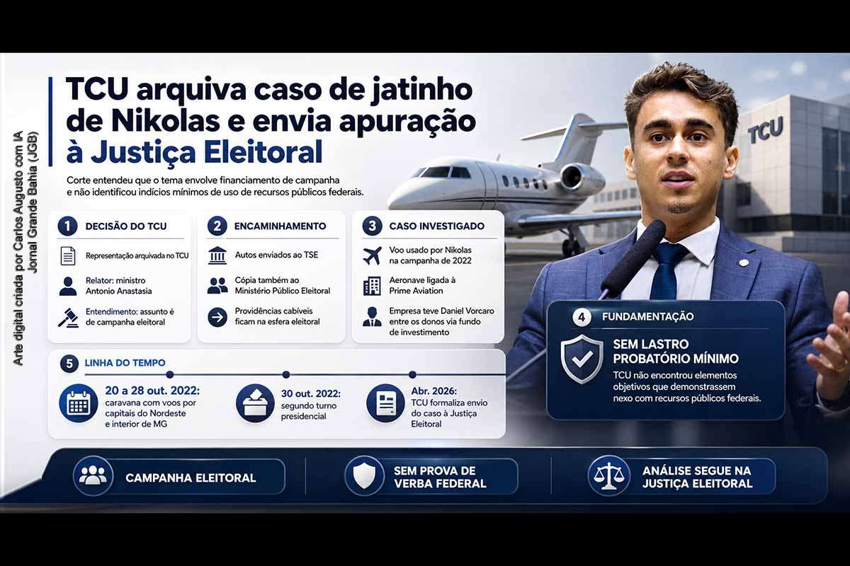 O TCU arquivou representação sobre o uso de jatinho por Nikolas Ferreira durante a campanha de 2022 e encaminhou o caso à Justiça Eleitoral. A Corte entendeu que a apuração envolve financiamento eleitoral, não controle de recursos públicos federais. O processo, relatado por Antonio Anastasia, foi remetido ao TSE e ao Ministério Público Eleitoral para eventual análise sobre despesas e prestação de contas.