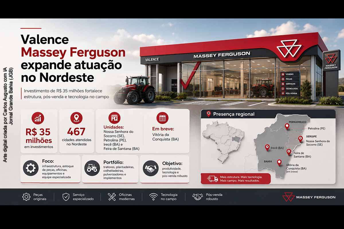 A Valence Massey Ferguson amplia sua atuação no Nordeste com investimento de cerca de R$ 35 milhões em infraestrutura, peças, equipamentos, oficinas e profissionais especializados. A operação alcança 467 cidades em Sergipe, Pernambuco e Bahia, com unidades em Nossa Senhora do Socorro, Petrolina, Irecê e Feira de Santana, além de futura presença em Vitória da Conquista. A estratégia prioriza pós-venda, tecnologia agrícola e suporte técnico ao produtor rural.