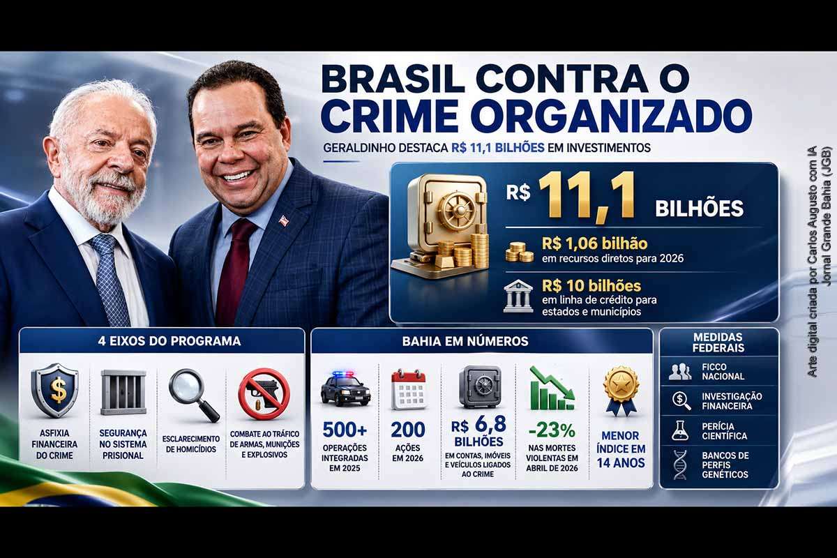 O vice-governador Geraldinho representou o governador Jerônimo Rodrigues no lançamento do Programa Brasil Contra o Crime Organizado, realizado em Brasília pelo presidente Lula. A iniciativa prevê R$ 11,1 bilhões para integração entre União, estados e municípios, com foco em inteligência, investigação financeira, segurança prisional, esclarecimento de homicídios e combate ao tráfico de armas. A Bahia destacou operações integradas, apreensões patrimoniais e redução de mortes violentas.
