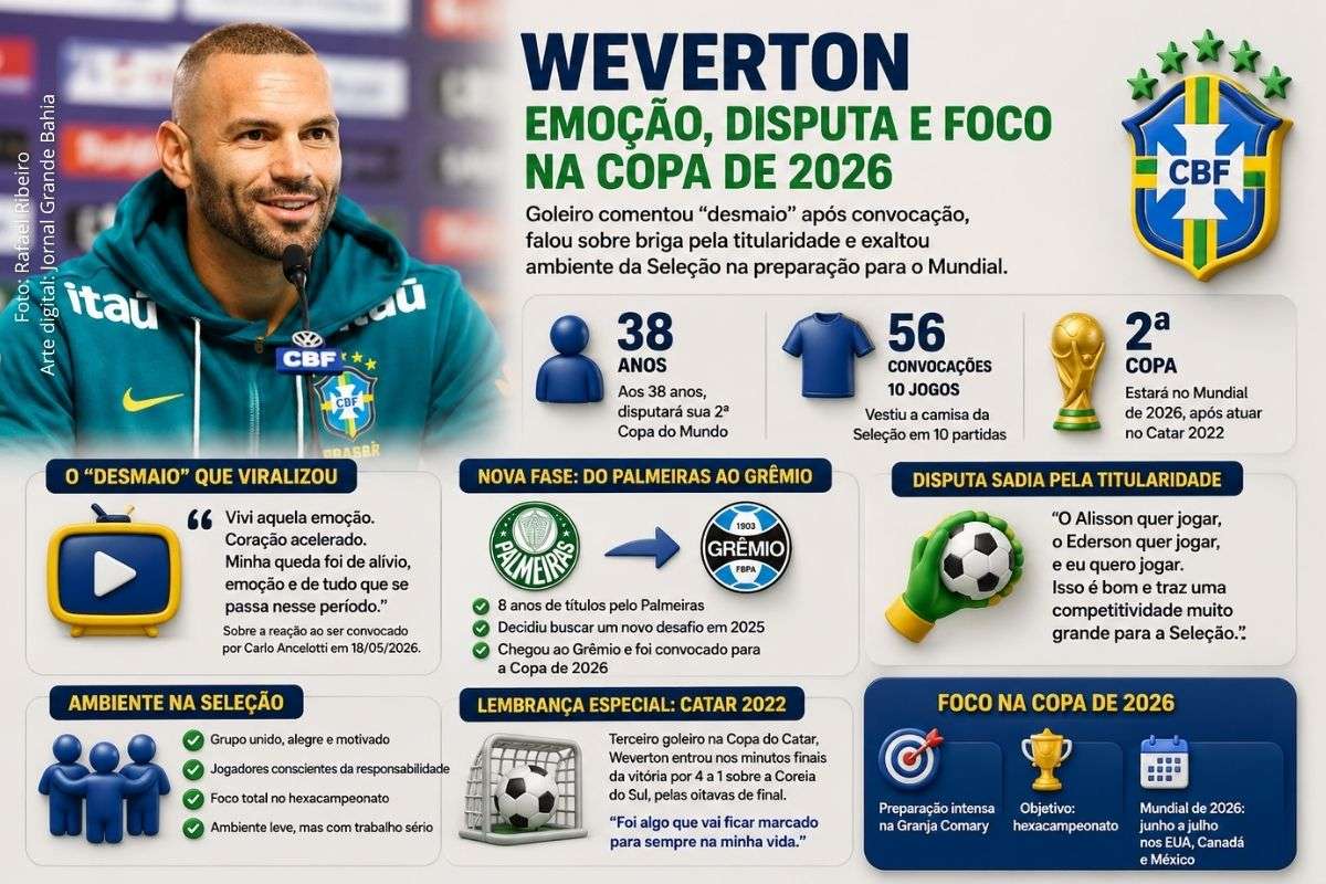 Goleiro da Seleção Brasileira comentou vídeo viral após convocação, falou sobre disputa por posição e destacou preparação para a Copa do Mundo de 2026.
