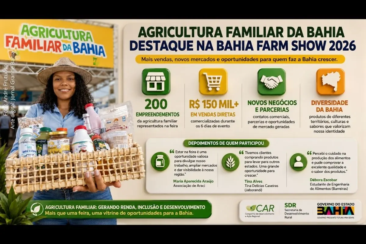 Mais de R$ 150 mil em vendas e novos mercados: Agricultura Familiar da Bahia encerra participação na Bahia Farm Show 2026 com resultados voltados à expansão dos negócios e fortalecimento do setor.