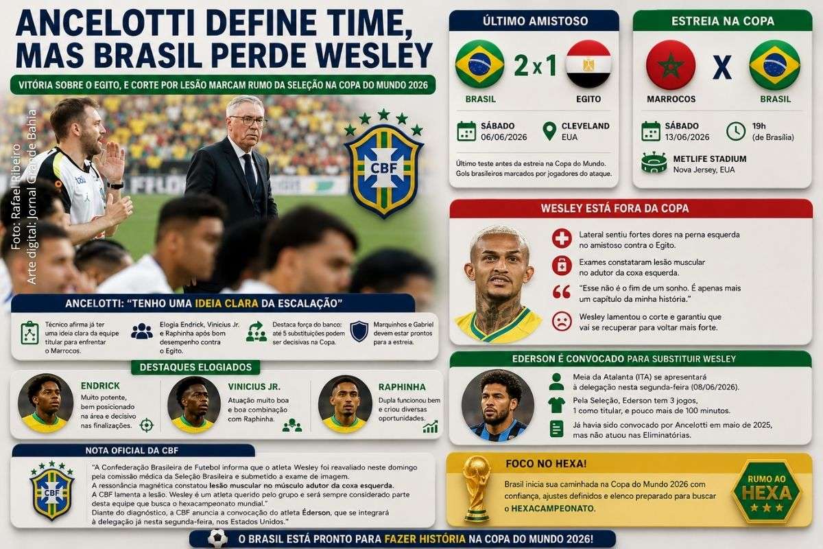 Após vitória sobre o Egito, técnico afirma ter equipe praticamente definida para enfrentar o Marrocos, enquanto CBF confirma corte de Wesley e chama Ederson para a Copa do Mundo de 2026.