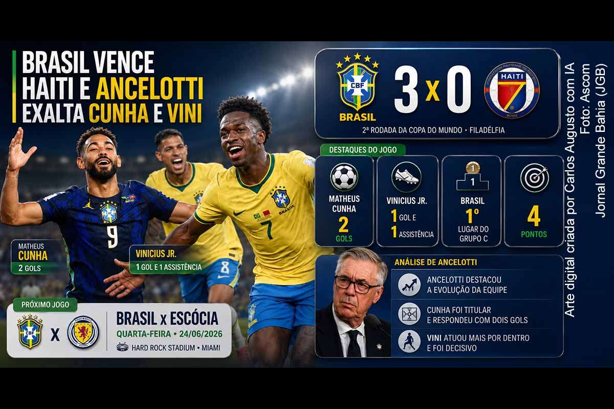 A Seleção Brasileira venceu o Haiti por 3 a 0, na Filadélfia, pela segunda rodada da Copa do Mundo de 2026. Matheus Cunha marcou dois gols, Vinicius Junior fez um e participou diretamente do ataque. Carlo Ancelotti elogiou a evolução da equipe, explicou ajustes táticos e reforçou a importância do desempenho coletivo. Com o resultado, o Brasil assumiu a liderança do Grupo C e enfrentará a Escócia na última rodada.