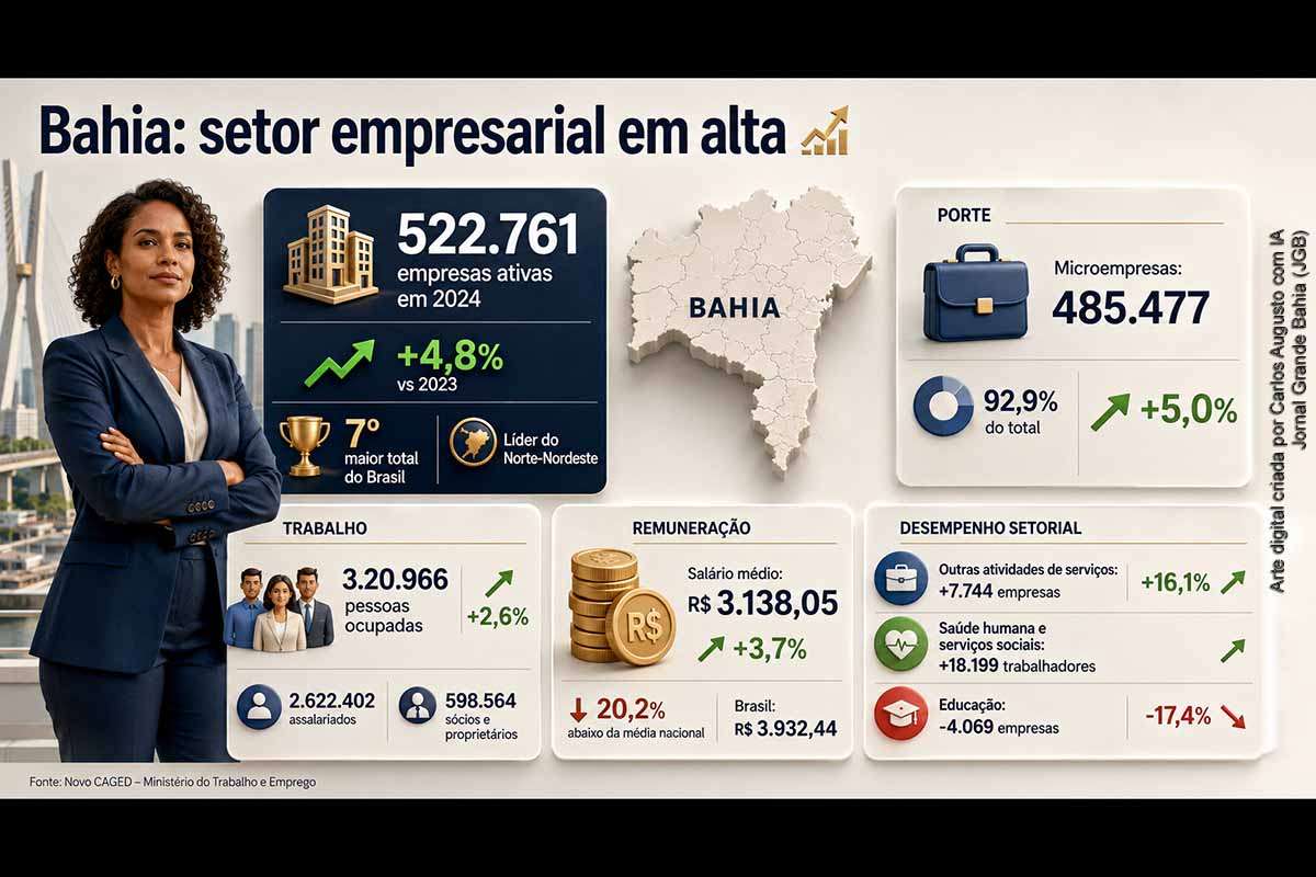 A Bahia alcançou 522.761 unidades locais de empresas ativas em 2024, crescimento de 4,8% frente a 2023, impulsionado pelas microempresas, que representam 92,9% do total. O pessoal ocupado subiu 2,6%, chegando a 3,22 milhões de pessoas. Apesar da expansão, o salário médio mensal, de R$ 3.138,05, ficou 20,2% abaixo da média nacional, mantendo o estado entre os menores salários empresariais do país.