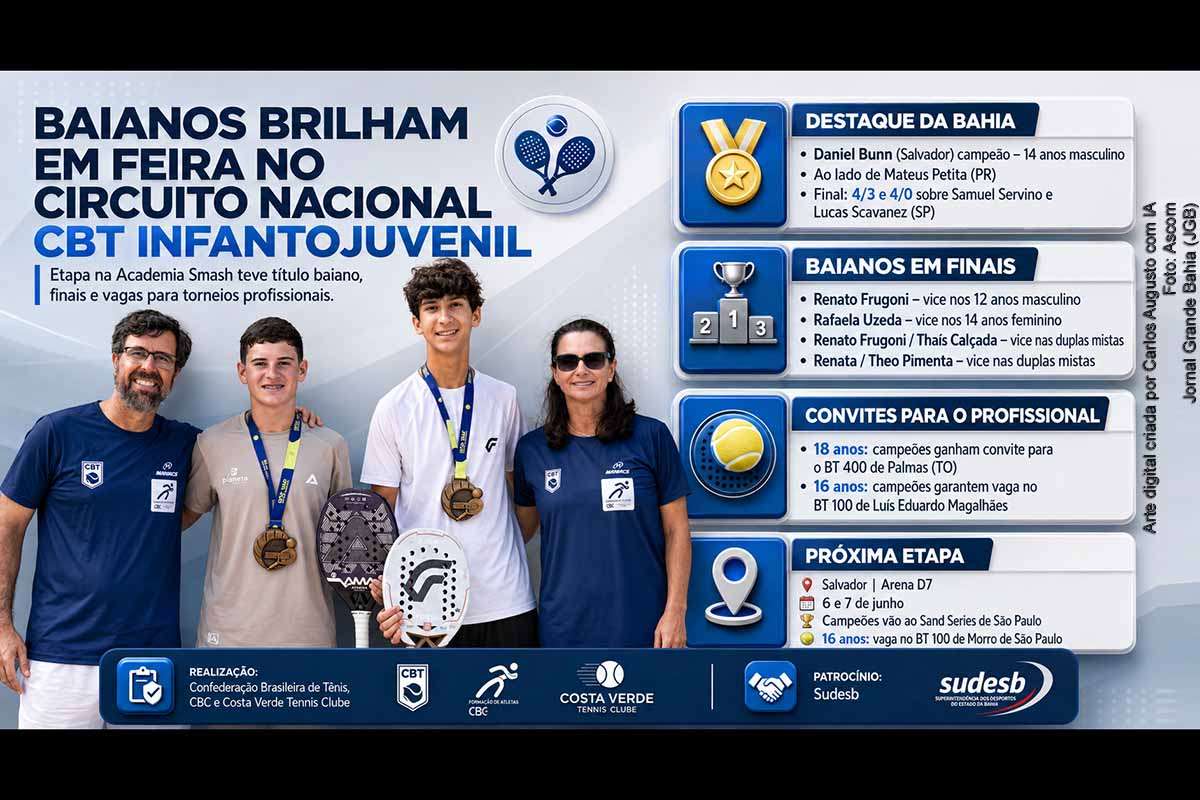 Atletas baianos tiveram desempenho expressivo na etapa de Feira de Santana do Circuito Nacional CBT Infantojuvenil de Beach Tennis, realizada na Academia Smash. Daniel Bunn conquistou o título nos 14 anos masculino, enquanto Renato Frugoni, Rafaela Uzeda e Renata chegaram a finais. O torneio, organizado pela CBT com apoio do CBC, Costa Verde Tennis Clube e Sudesb, segue para Salvador com convites para competições profissionais.