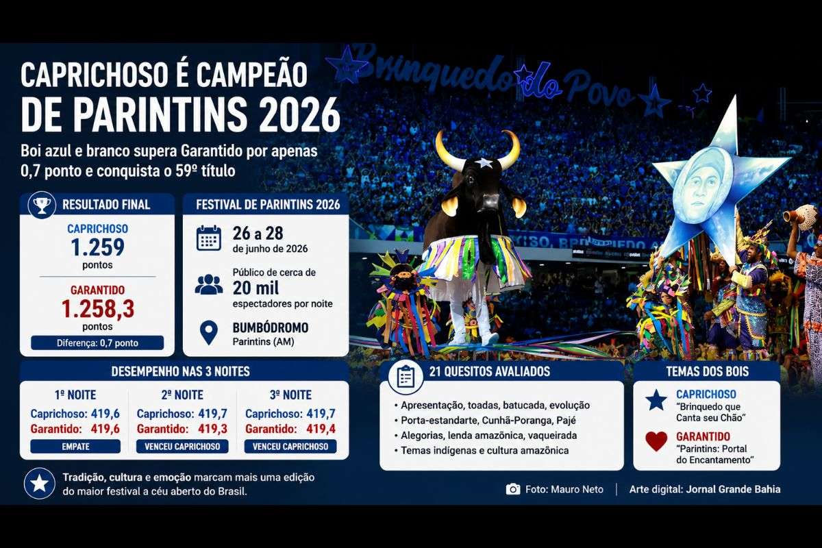 Caprichoso supera o Garantido após três noites de apresentações no Bumbódromo e conquista a 59ª edição do Festival de Parintins por uma diferença de apenas 0,7 ponto.