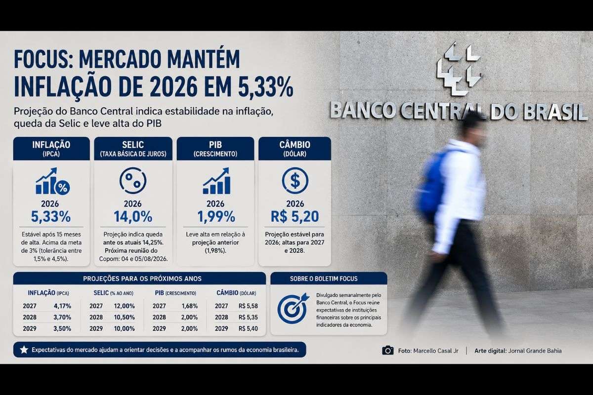 Boletim Focus do Banco Central mantém previsão para o IPCA em 2026, indica redução da Selic no próximo ano, leve alta na projeção do PIB e estabilidade na estimativa do dólar.