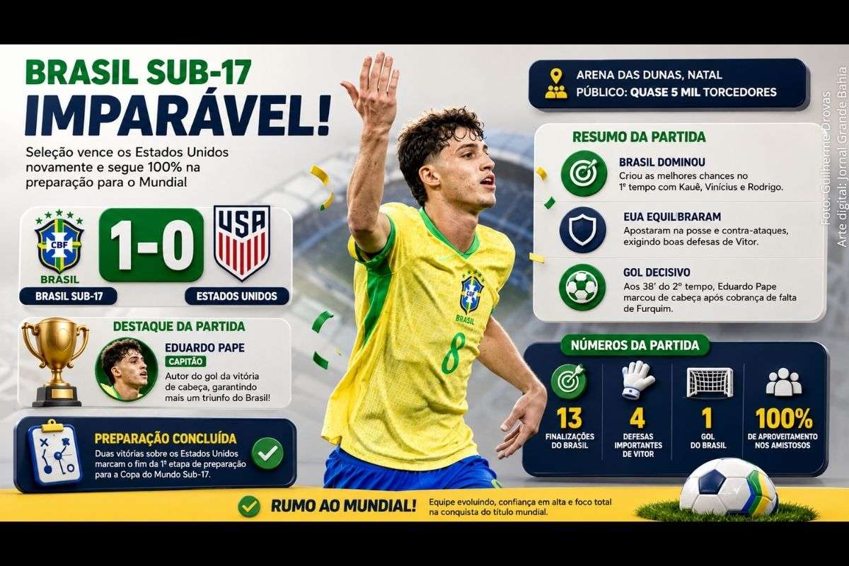 Com gol do capitão Eduardo Pape, Seleção Brasileira Sub-17 derrotou os norte-americanos por 1 a 0 na Arena das Dunas e concluiu a primeira fase de preparação para a Copa do Mundo da categoria.