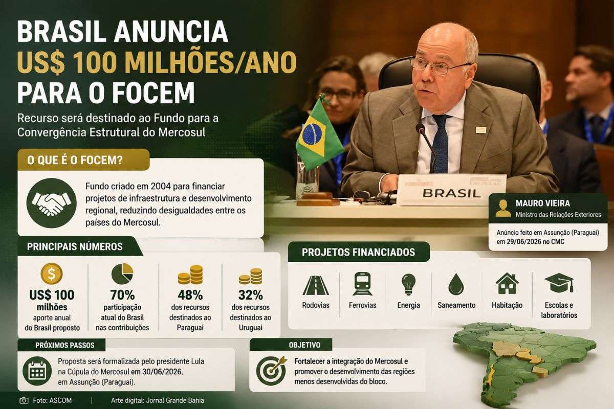 Governo brasileiro propõe ampliar financiamento do Fundo para a Convergência Estrutural do Mercosul durante a Cúpula em Assunção e busca novo acordo entre os países do bloco.