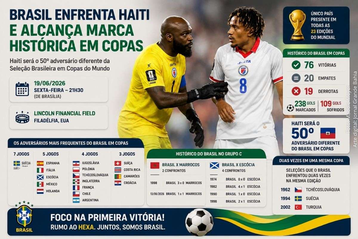 Seleção Brasileira busca primeira vitória na Copa do Mundo 2026 diante do Haiti e amplia lista de confrontos históricos no torneio.