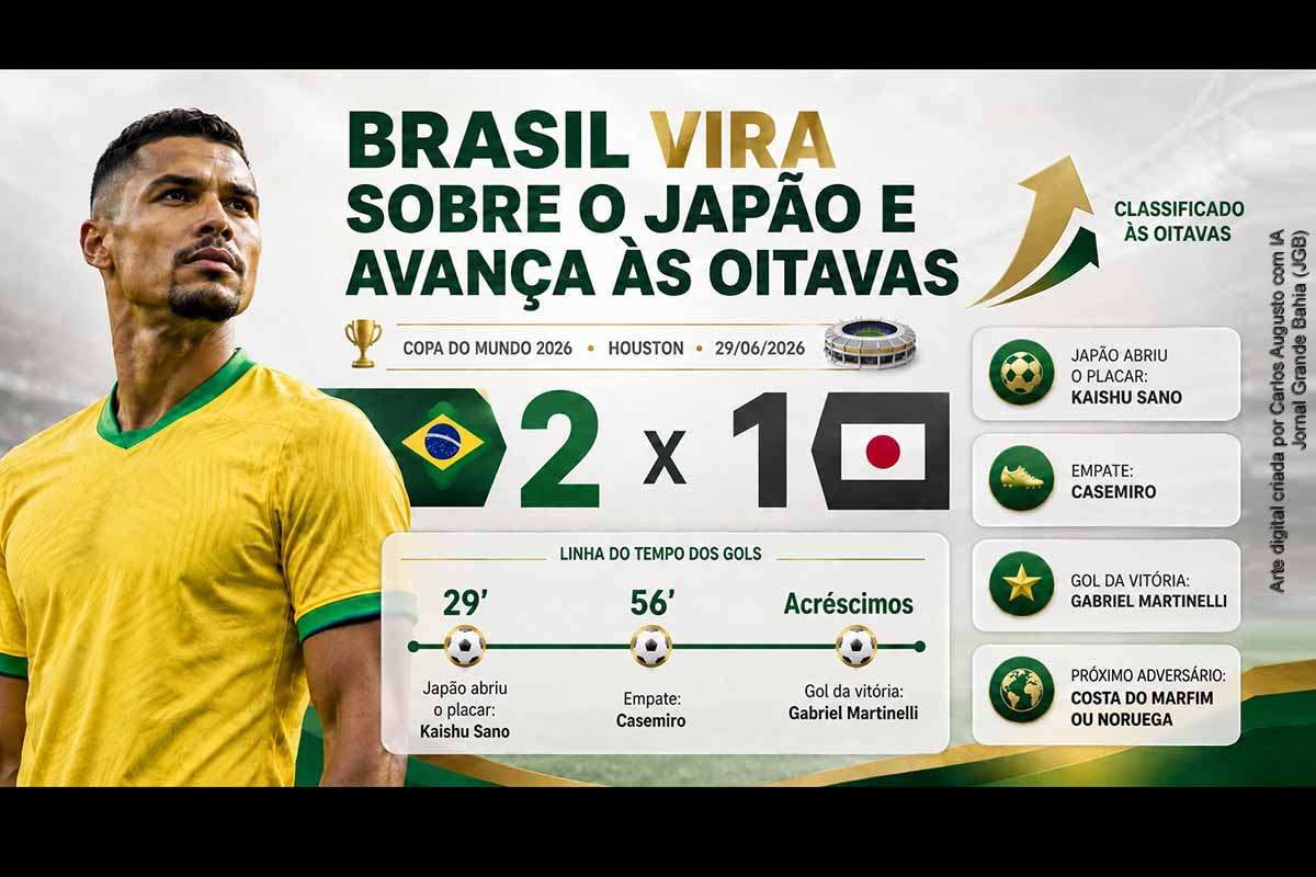 O Brasil venceu o Japão por 2 a 1, de virada, em Houston, pelos 16 avos de final da Copa do Mundo 2026. Kaishu Sano abriu o placar para os japoneses, mas Casemiro empatou no segundo tempo e Gabriel Martinelli decidiu nos acréscimos. A Seleção Brasileira avançou às oitavas e enfrentará o vencedor de Costa do Marfim x Noruega.