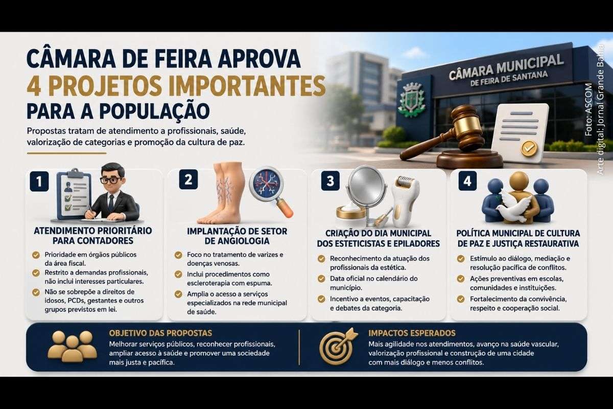 Propostas discutidas no Legislativo municipal tratam de atendimento prioritário para profissionais da contabilidade, ampliação de serviços de saúde, reconhecimento de categorias profissionais e implementação de política pública de mediação de conflitos.