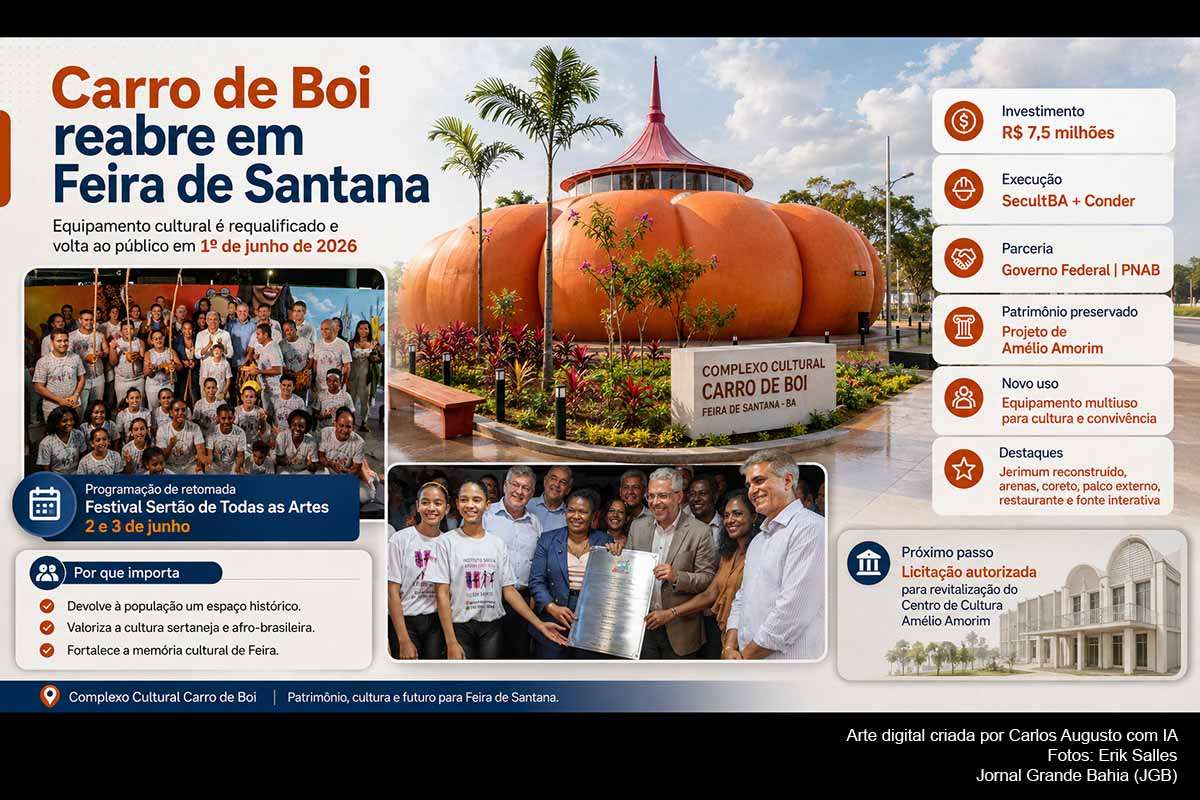 O Governo da Bahia reabriu o Complexo Cultural Carro de Boi, em Feira de Santana, após obra de requalificação com investimento informado de R$ 7,5 milhões. A entrega preservou elementos do projeto de Amélio Amorim, recuperou o Jerimum, ampliou espaços de convivência e marcou a retomada da programação cultural com festival, exposição, feira de artesanato e homenagem a mestres populares.