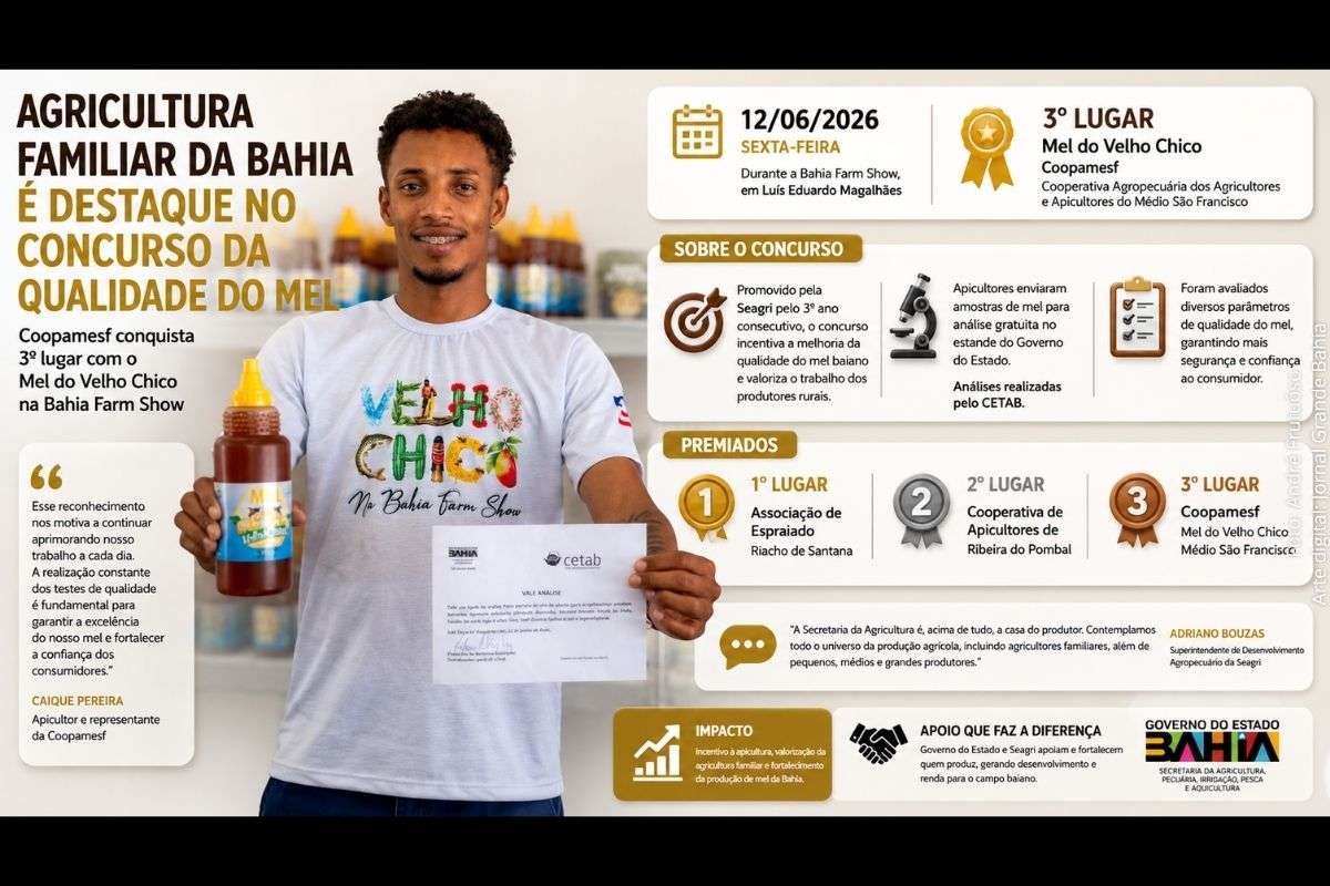 Mel produzido pela agricultura familiar da Bahia recebe prêmio em concurso estadual de qualidade.