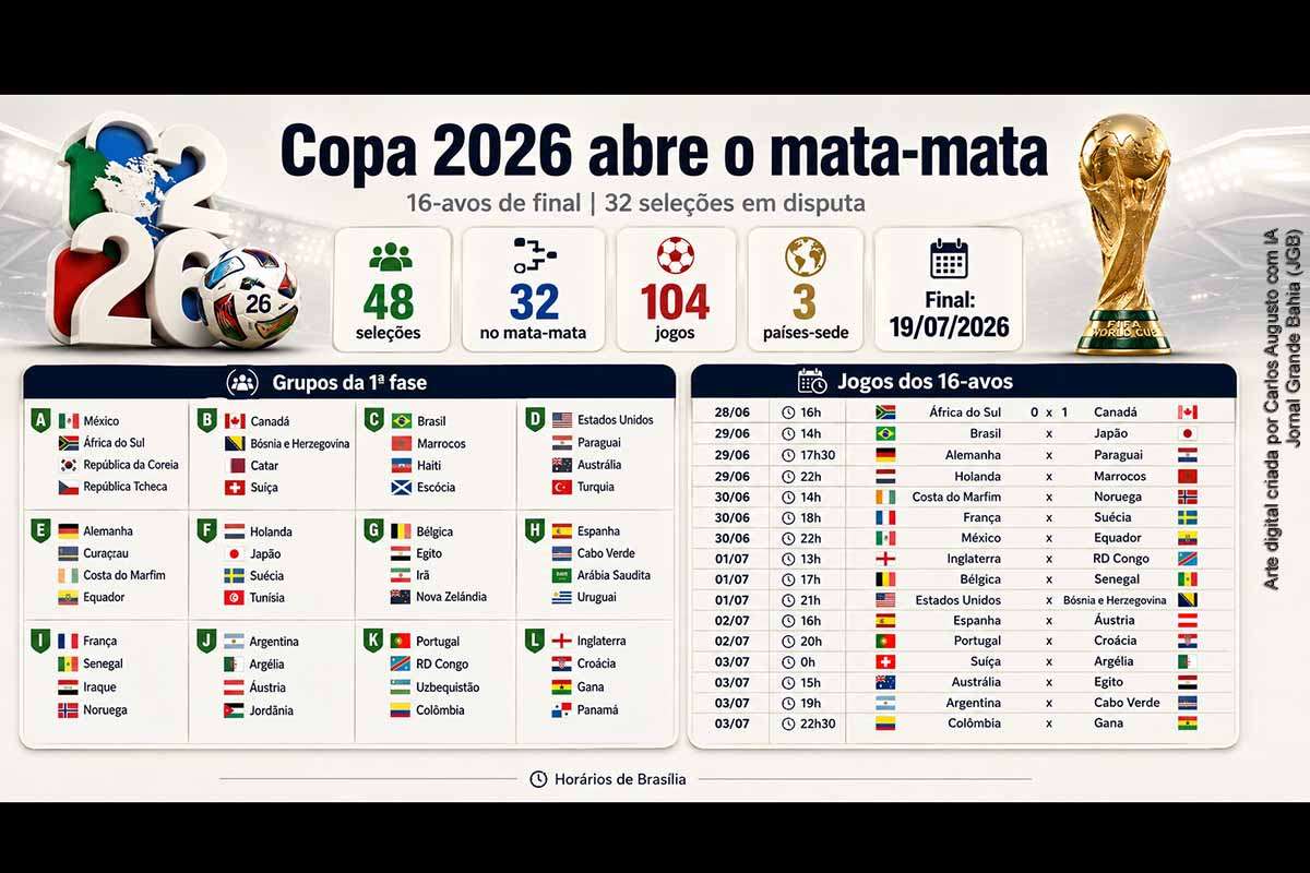 A Copa do Mundo da FIFA 2026 entrou na fase de 16-avos de final, etapa inédita do formato ampliado com 48 seleções. A nova fase reúne 32 equipes em jogos eliminatórios entre 28/06 e 03/07. Brasil, Argentina, Portugal, França, Alemanha, Colômbia e outras seleções disputam vaga nas oitavas. A ampliação aumenta a representatividade global, mas também eleva a exigência competitiva e logística do torneio.